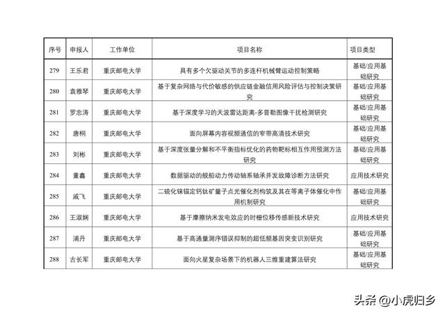 2023年度重慶市教委科技研究計劃項目擬立項項目情況（重慶市教委科學技術研究計劃項目）