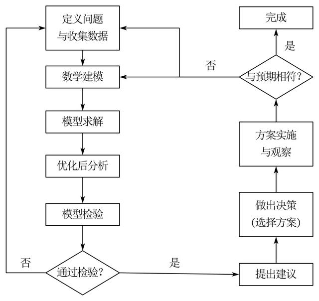 你想了解什么是數學建模么？看這篇文章就夠了（什么叫數學建模-）