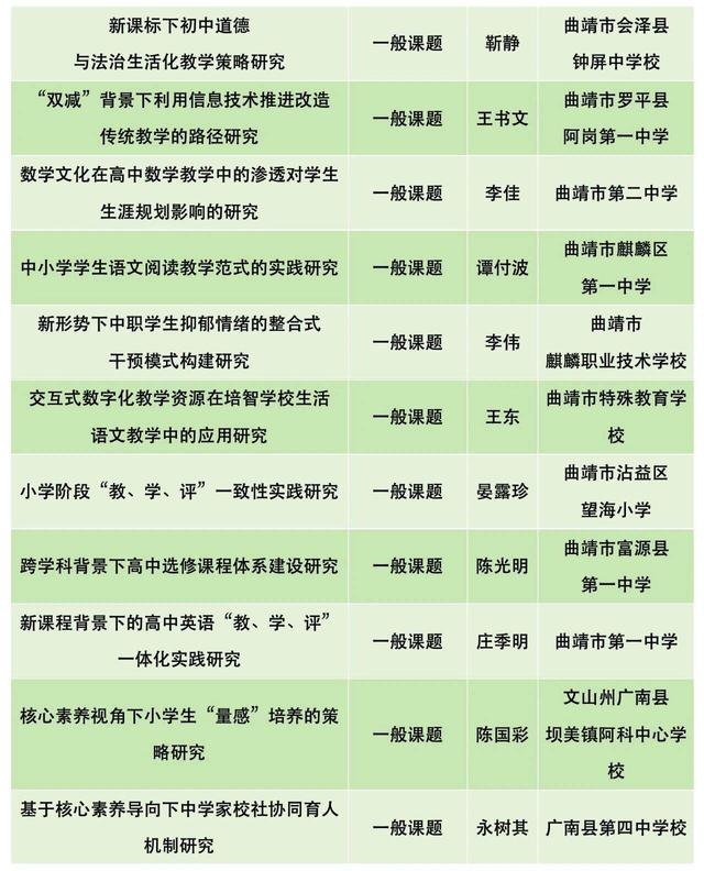 立項了！來看220個云南省教育科學規劃項目名單（云南省教育科學規劃項目申報系統）