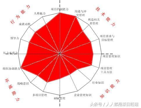 項目管理者的需要什么樣的能力？（項目管理者需要具備的技能）