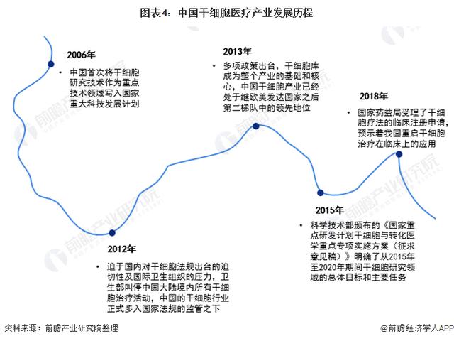 預(yù)見2022：《2022年中國干細(xì)胞醫(yī)療產(chǎn)業(yè)全景圖譜》(附發(fā)展前景等)（中國干細(xì)胞市場情況）