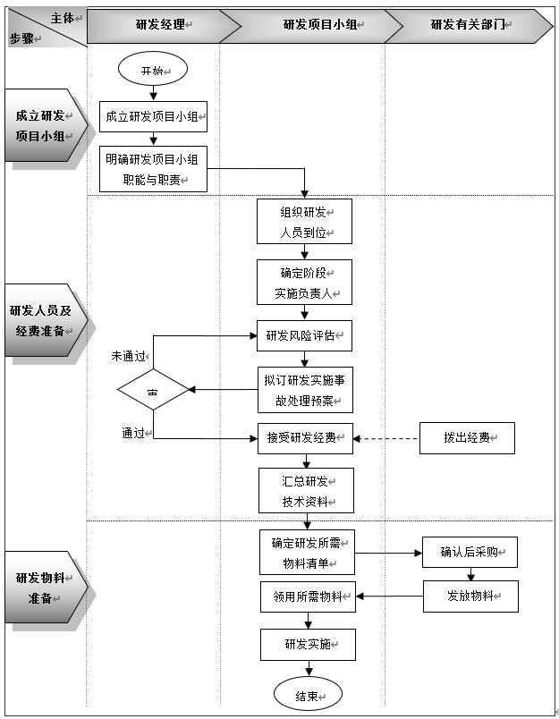 研發項目實施準備流程設計：流程圖、權責明細表、節點說明