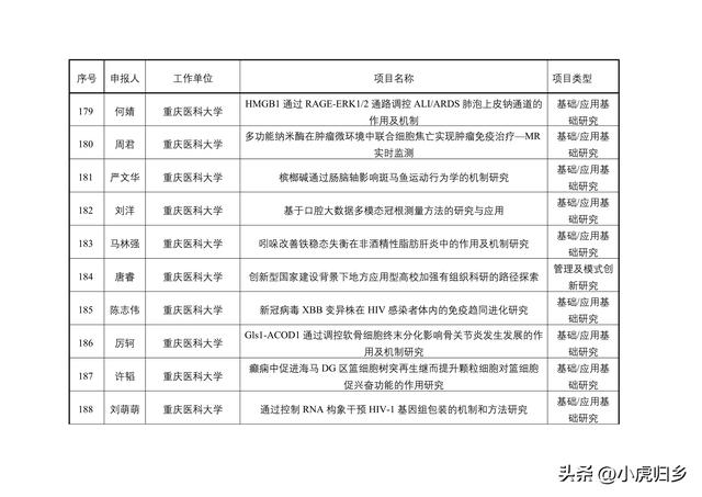 2023年度重慶市教委科技研究計劃項目擬立項項目情況（重慶市教委科學技術研究計劃項目）