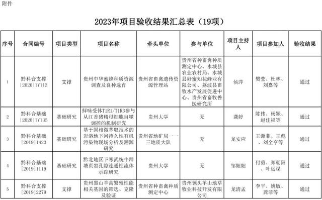 19項(xiàng)全部通過！貴州省科技廳公示項(xiàng)目驗(yàn)收結(jié)果（貴州省科技廳項(xiàng)目受理結(jié)果）