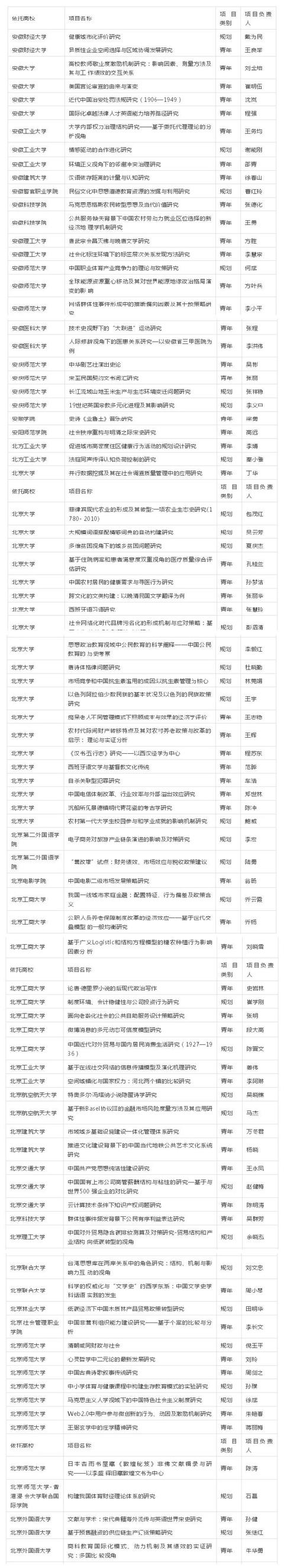 教育部清理1453項(xiàng)科研項(xiàng)目，經(jīng)費(fèi)追回、追究責(zé)任、3年不得再報(bào)（教育部清理項(xiàng)目名單）