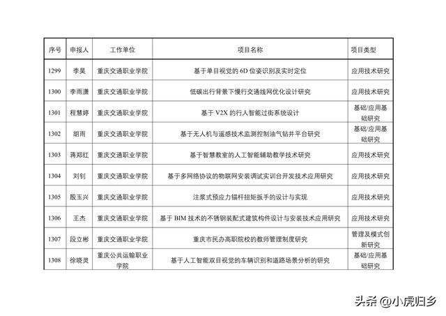 2023年度重慶市教委科技研究計劃項目擬立項項目情況（重慶市教委科學技術研究計劃項目）