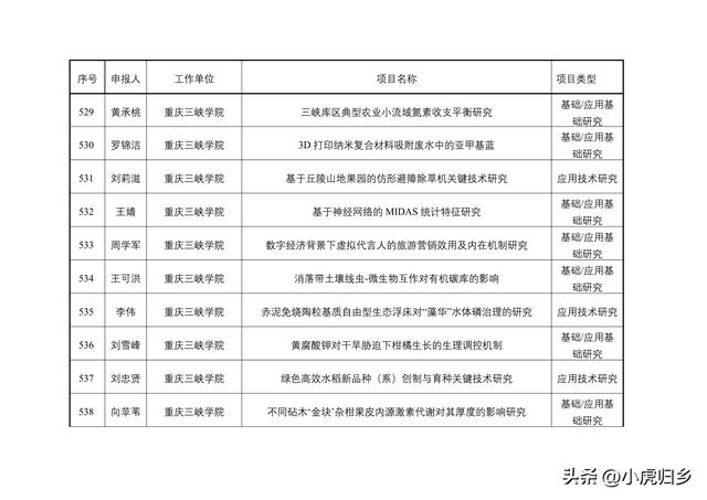 2023年度重慶市教委科技研究計劃項目擬立項項目情況（重慶市教委科學技術研究計劃項目）