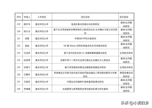 2023年度重慶市教委科技研究計劃項目擬立項項目情況（重慶市教委科學技術研究計劃項目）