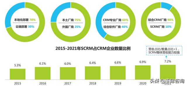2023年CRM行業研究報告（2020年crm現狀及發展趨勢）
