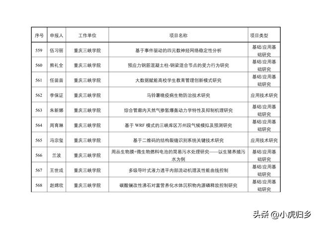 2023年度重慶市教委科技研究計劃項目擬立項項目情況（重慶市教委科學技術研究計劃項目）