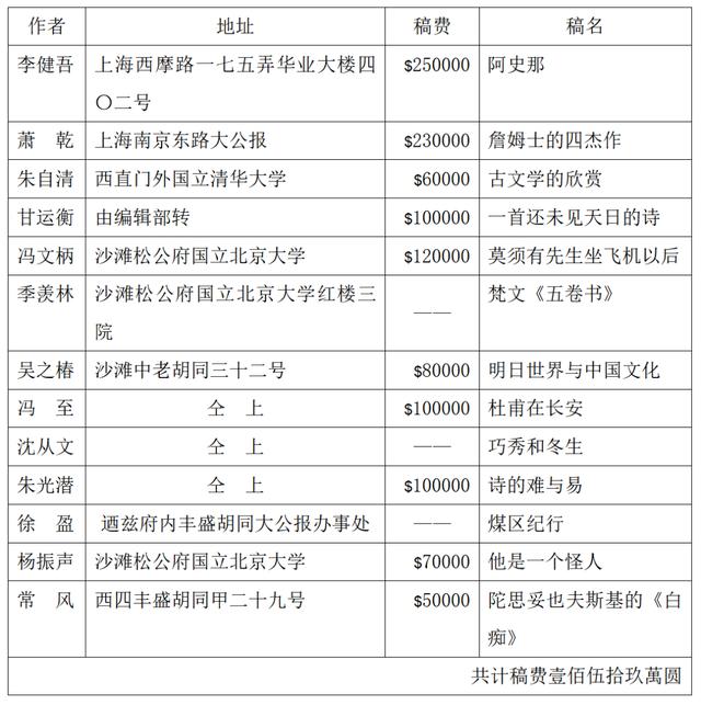 “《文學雜志》第二卷第一期稿費單”簡析（文學雜志稿費一覽表）