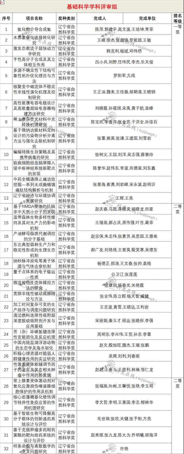 28項形審不合格！2021年遼寧省科技獎受理項目公布（全名單）