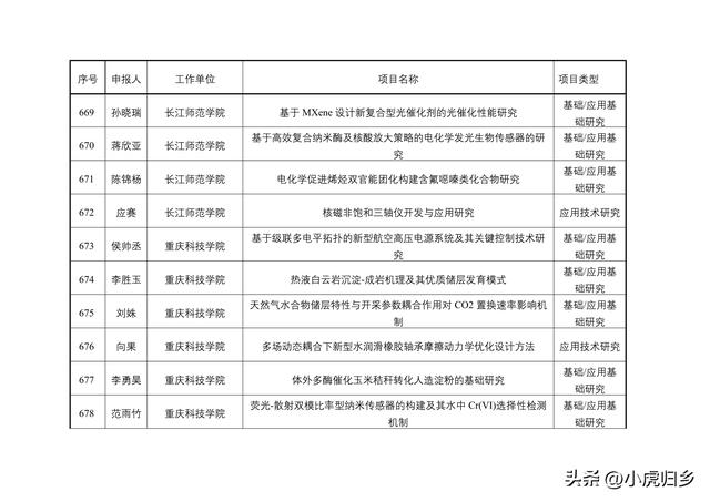 2023年度重慶市教委科技研究計劃項目擬立項項目情況（重慶市教委科學技術研究計劃項目）
