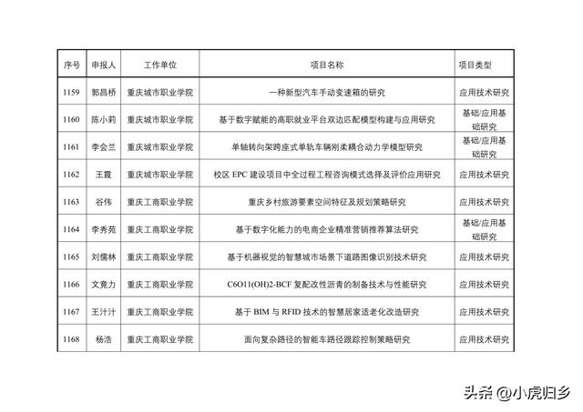 2023年度重慶市教委科技研究計劃項目擬立項項目情況（重慶市教委科學技術研究計劃項目）