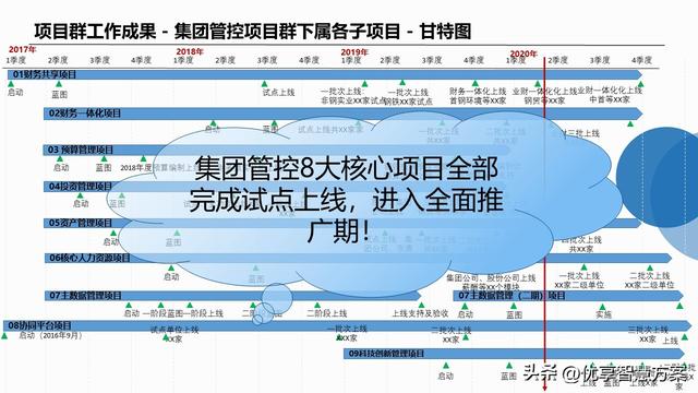 大型企業集團智能管控一體化項目PMO建設及項目群管理解決方案（集團一體化集中管控系統erp）