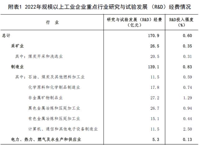 2022年內蒙古自治區科技經費投入統計公報（2022年內蒙古自治區科技經費投入統計公報[1]）