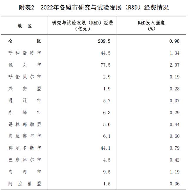 2022年內蒙古自治區科技經費投入統計公報（2022年內蒙古自治區科技經費投入統計公報[1]）
