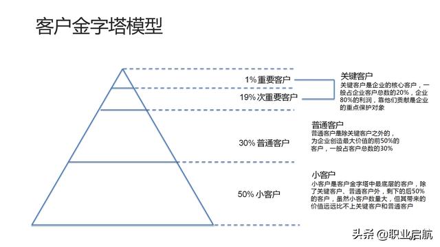 如何管好企業重要資產《客戶關系管理：理念、技術與策略》筆記