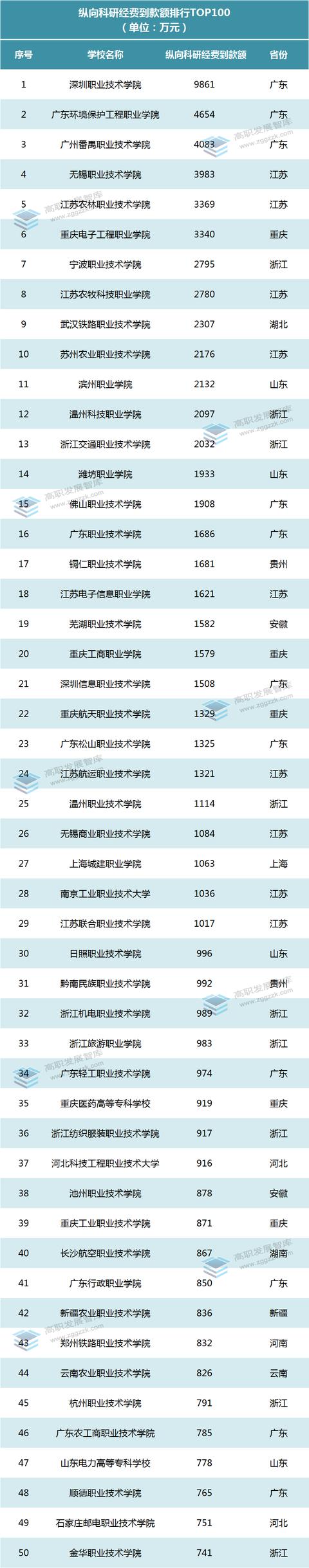 4所破億！高職院校2021年度科研社會服務經費排行榜出爐（2020年各高校科研經費）