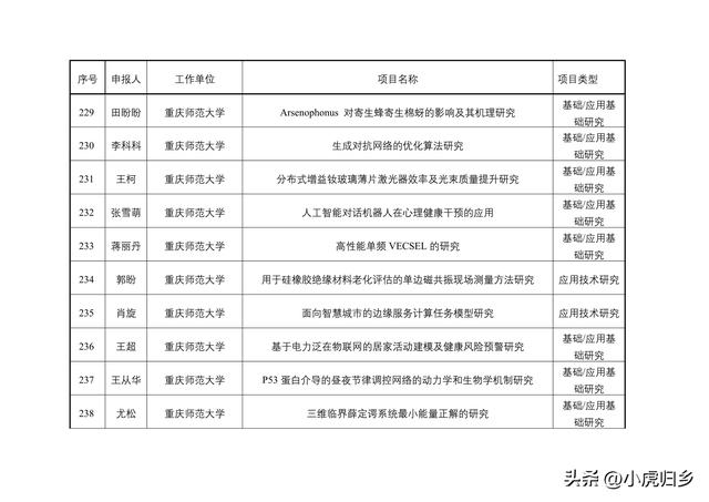 2023年度重慶市教委科技研究計劃項目擬立項項目情況（重慶市教委科學技術研究計劃項目）