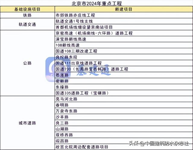 總投資近10萬億元！2024年重大項目大爆發(fā)（附清單）（2024年新項目）