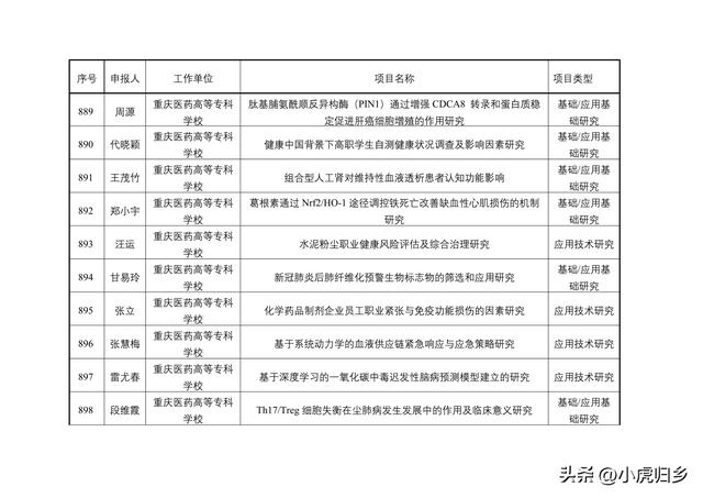 2023年度重慶市教委科技研究計劃項目擬立項項目情況（重慶市教委科學技術研究計劃項目）