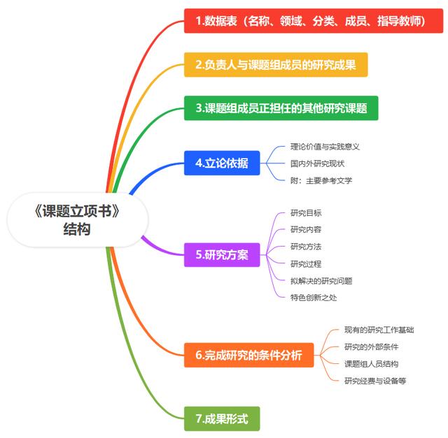 課題立項申請書1—研究內容：到底寫什么？（研究課題立項申請書怎么寫）