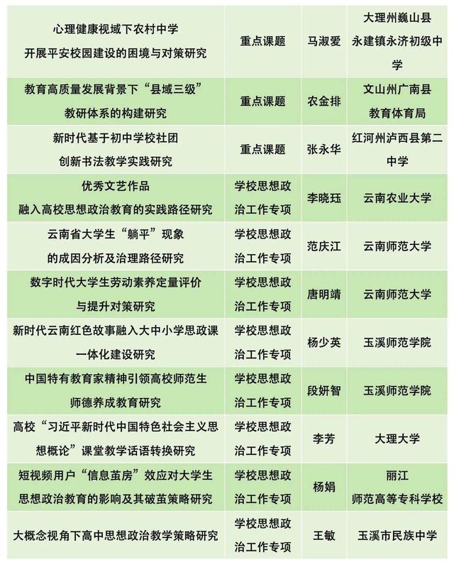 立項了！來看220個云南省教育科學規劃項目名單（云南省教育科學規劃項目申報系統）