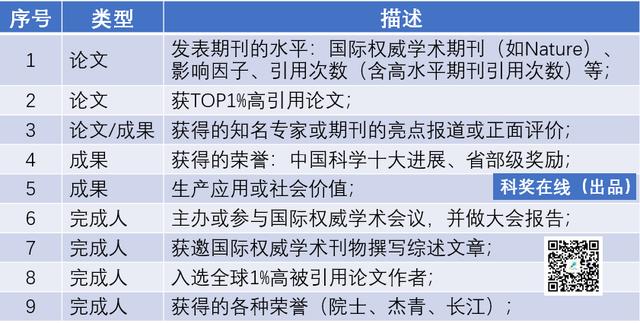 2022年教育部科技獎數量、難度將創新高！全方位解析申報盲點（教育部科技獎2021）