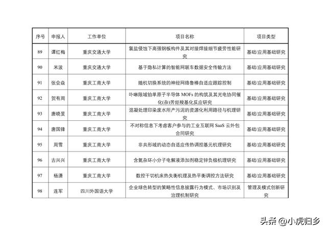 2023年度重慶市教委科技研究計劃項目擬立項項目情況（重慶市教委科學技術研究計劃項目）