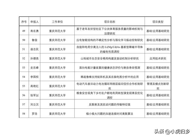 2023年度重慶市教委科技研究計劃項目擬立項項目情況（重慶市教委科學技術研究計劃項目）
