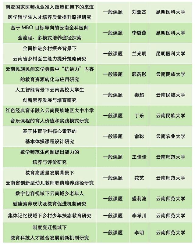 立項了！來看220個云南省教育科學規劃項目名單（云南省教育科學規劃項目申報系統）
