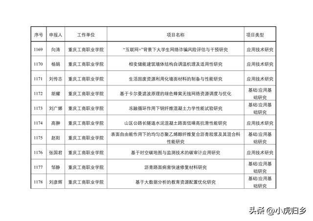 2023年度重慶市教委科技研究計劃項目擬立項項目情況（重慶市教委科學技術研究計劃項目）