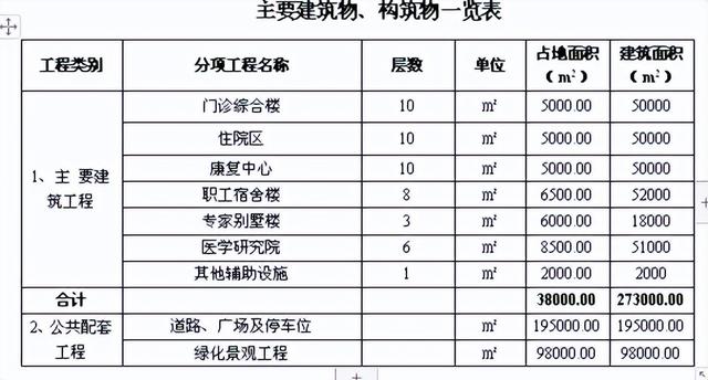 三甲醫院及醫學院建設項目可行性研究報告（三甲醫院建設規劃）