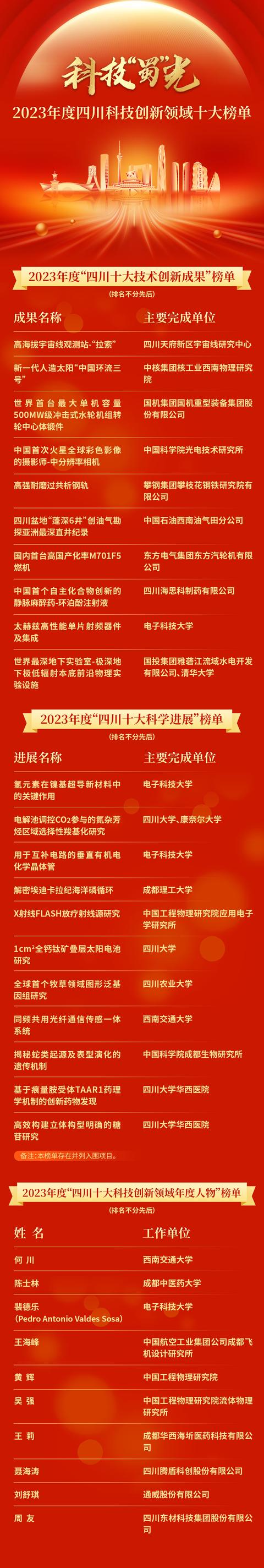 科技“蜀”光①祝賀！2023年度四川科技創新領域十大榜單發布（四川省科技創新2020）