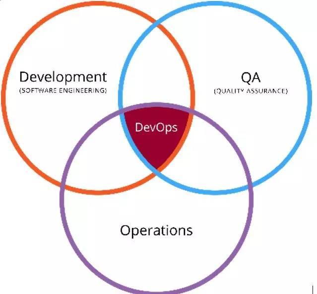 一篇文了解DevOps：從概念、關鍵問題、興起到實現需求（devops基本概念）