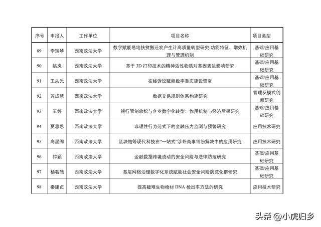 2023年度重慶市教委科技研究計劃項目擬立項項目情況（重慶市教委科學技術研究計劃項目）