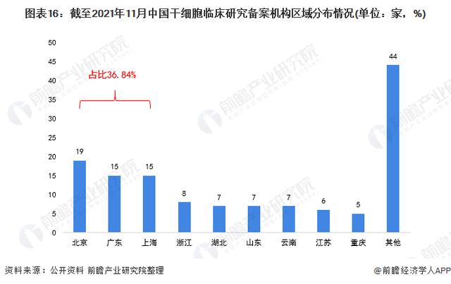 預(yù)見2022：《2022年中國干細(xì)胞醫(yī)療產(chǎn)業(yè)全景圖譜》(附發(fā)展前景等)（中國干細(xì)胞市場情況）