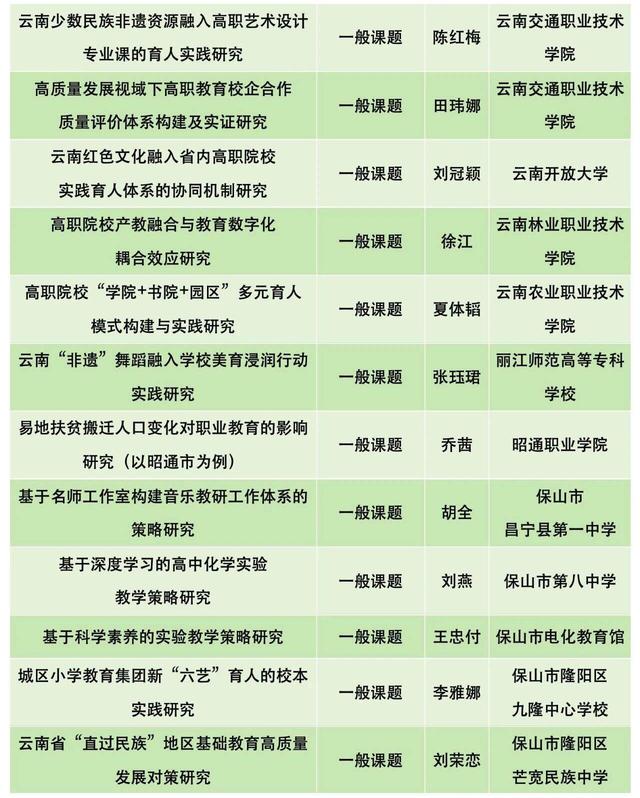 立項了！來看220個云南省教育科學規劃項目名單（云南省教育科學規劃項目申報系統）