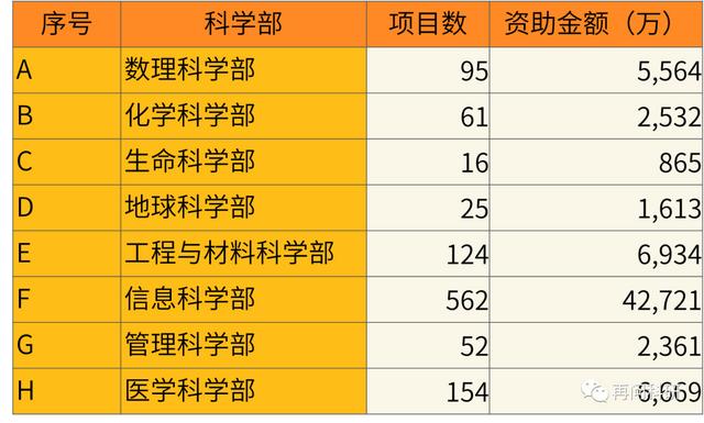 電子科技大學國自然各科學部科研力量分布！（電子科技大學 國家自然科學基金）