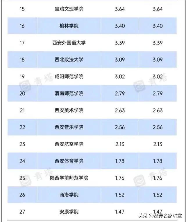 “五院四系”23年經(jīng)費(fèi)預(yù)算全揭曉，五院都沒錢，西北政法窮得發(fā)光