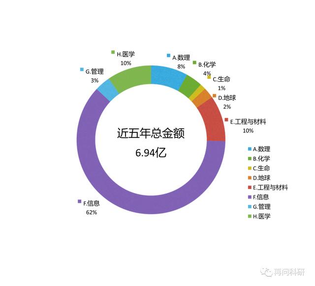 電子科技大學國自然各科學部科研力量分布！（電子科技大學 國家自然科學基金）