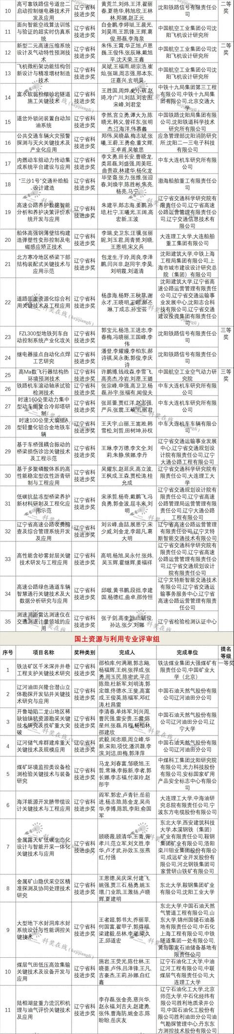 28項形審不合格！2021年遼寧省科技獎受理項目公布（全名單）