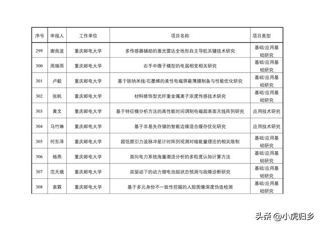 2023年度重慶市教委科技研究計劃項目擬立項項目情況（重慶市教委科學技術研究計劃項目）