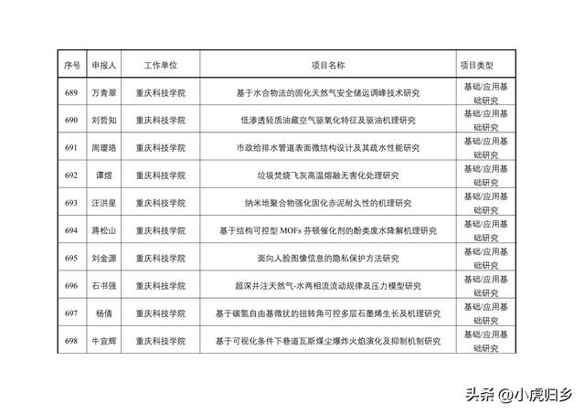 2023年度重慶市教委科技研究計劃項目擬立項項目情況（重慶市教委科學技術研究計劃項目）