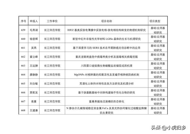 2023年度重慶市教委科技研究計劃項目擬立項項目情況（重慶市教委科學技術研究計劃項目）