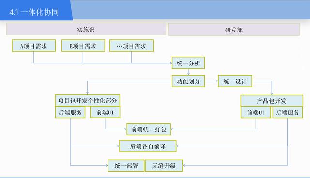 軟件產品開發與工程項目實施之協同（軟件產品和軟件開發的區別）