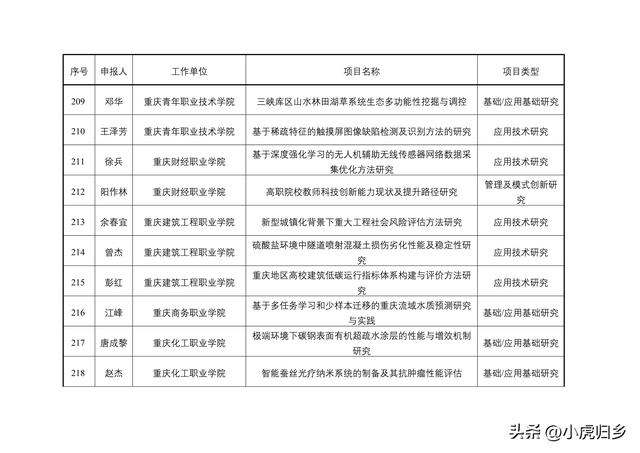 2023年度重慶市教委科技研究計劃項目擬立項項目情況（重慶市教委科學技術研究計劃項目）