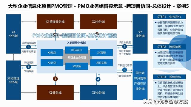 大型企業集團智能管控一體化項目PMO建設及項目群管理解決方案（集團一體化集中管控系統erp）