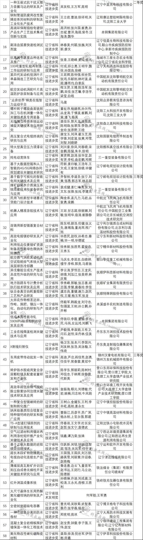 28項形審不合格！2021年遼寧省科技獎受理項目公布（全名單）